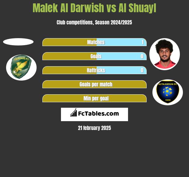 Malek Al Darwish vs Al Shuayl h2h player stats