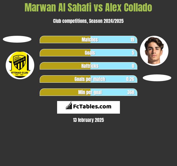 Marwan Al Sahafi vs Alex Collado h2h player stats