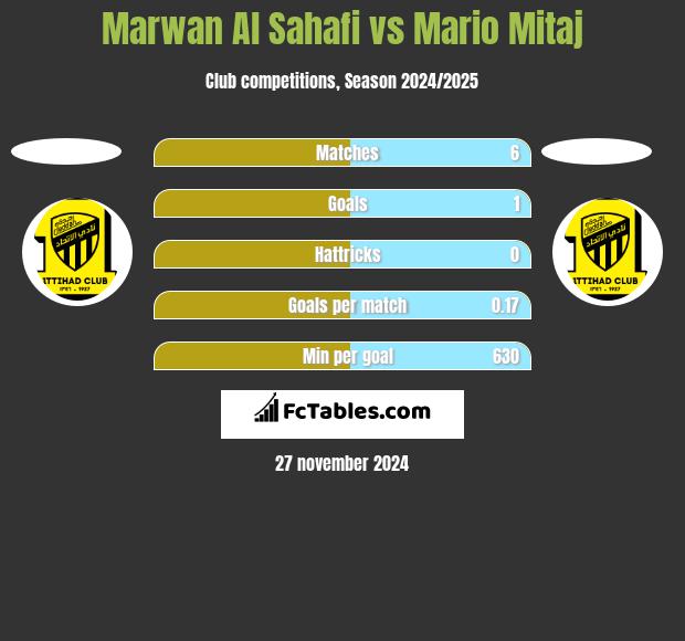 Marwan Al Sahafi vs Mario Mitaj h2h player stats