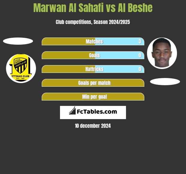 Marwan Al Sahafi vs Al Beshe h2h player stats