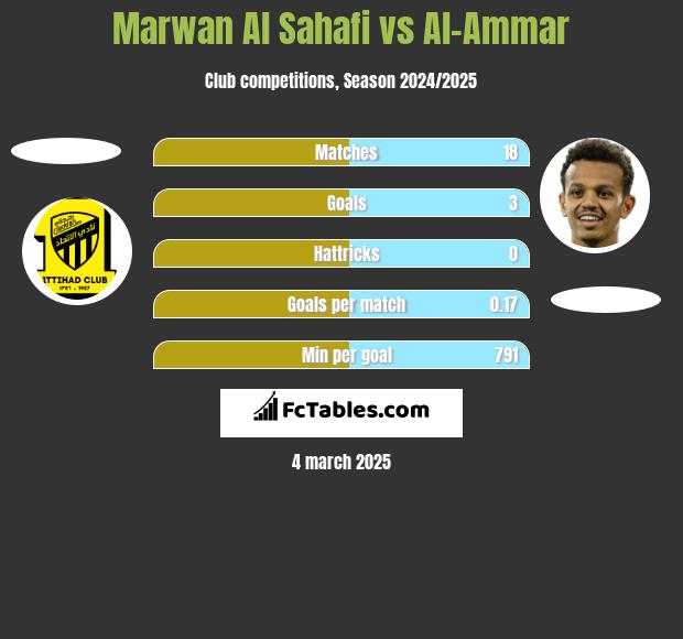 Marwan Al Sahafi vs Al-Ammar h2h player stats