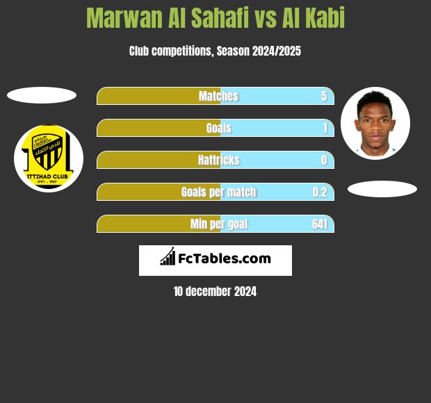 Marwan Al Sahafi vs Al Kabi h2h player stats