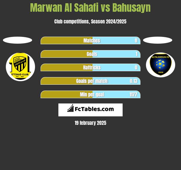 Marwan Al Sahafi vs Bahusayn h2h player stats