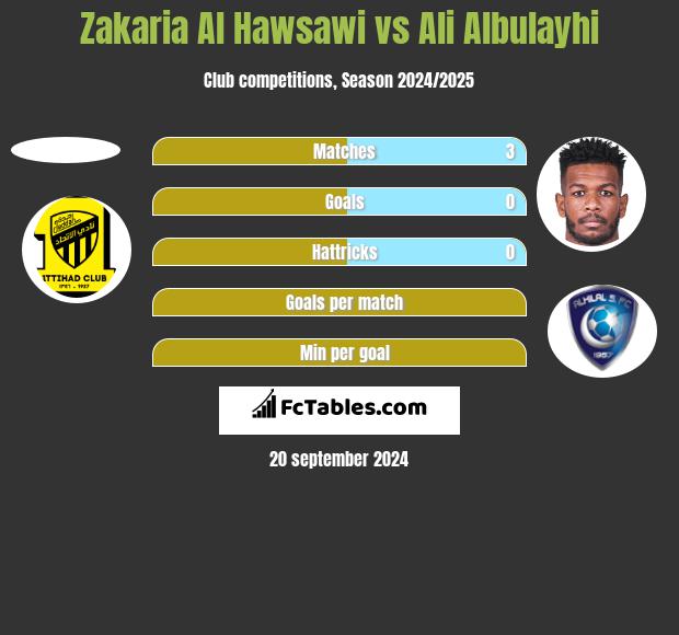 Zakaria Al Hawsawi vs Ali Albulayhi h2h player stats