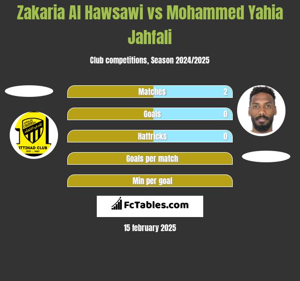 Zakaria Al Hawsawi vs Mohammed Yahia Jahfali h2h player stats