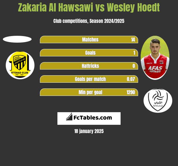 Zakaria Al Hawsawi vs Wesley Hoedt h2h player stats