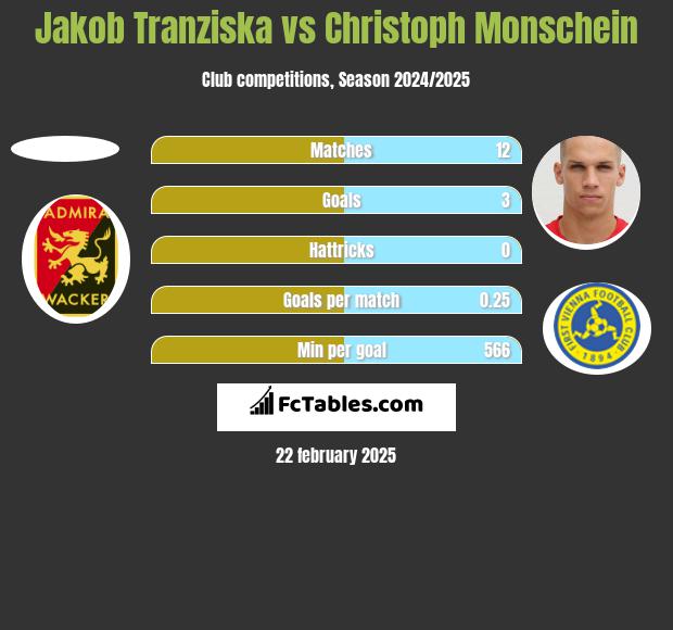 Jakob Tranziska vs Christoph Monschein h2h player stats