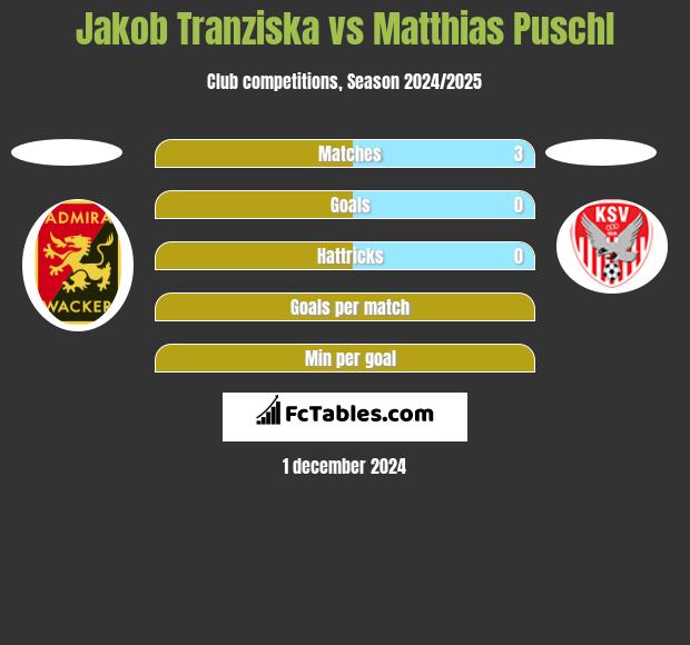 Jakob Tranziska vs Matthias Puschl h2h player stats