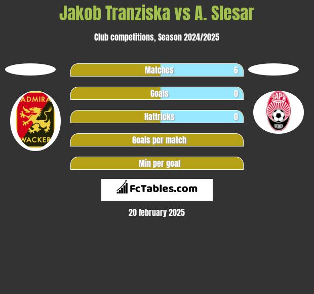 Jakob Tranziska vs A. Slesar h2h player stats