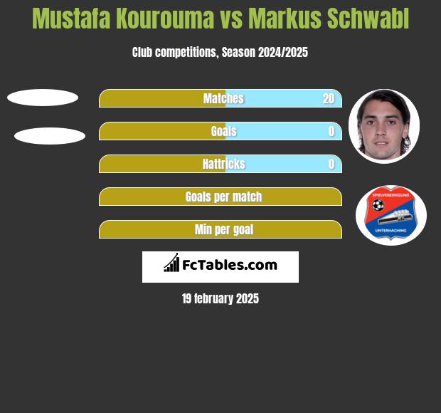 Mustafa Kourouma vs Markus Schwabl h2h player stats