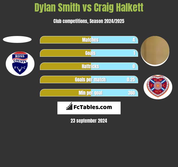 Dylan Smith vs Craig Halkett h2h player stats