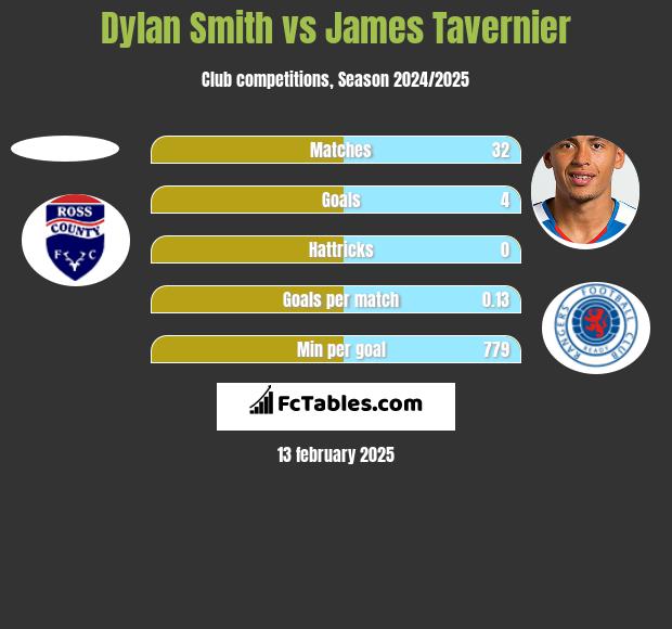 Dylan Smith vs James Tavernier h2h player stats