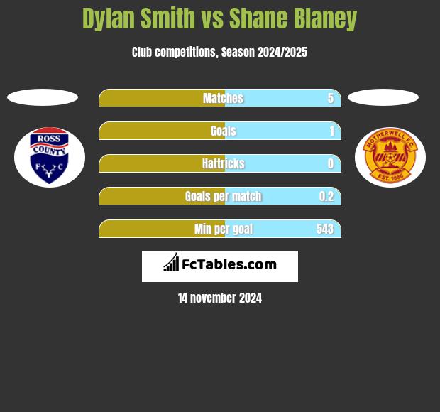 Dylan Smith vs Shane Blaney h2h player stats