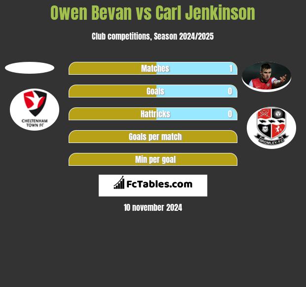 Owen Bevan vs Carl Jenkinson h2h player stats