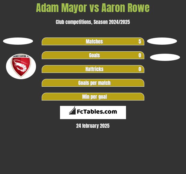 Adam Mayor vs Aaron Rowe h2h player stats