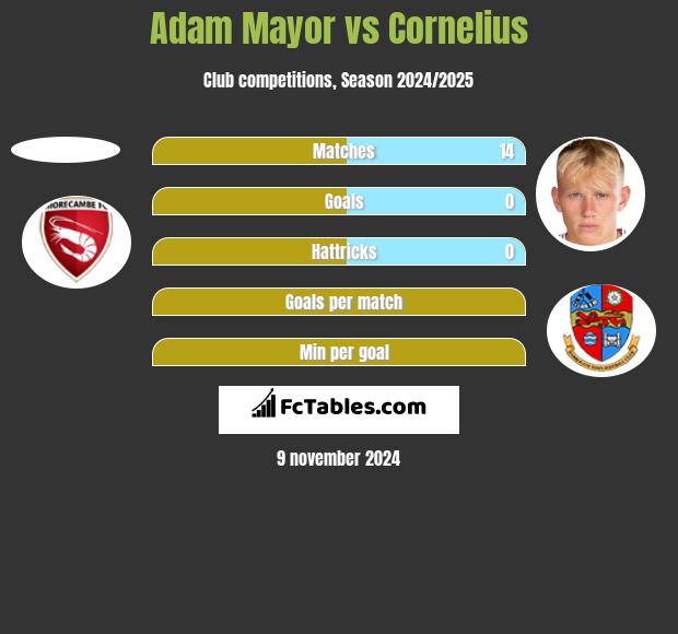 Adam Mayor vs Cornelius h2h player stats