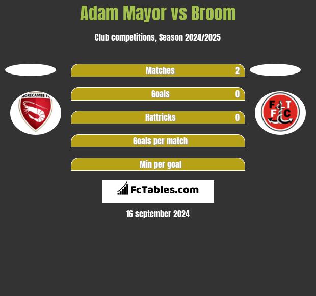 Adam Mayor vs Broom h2h player stats