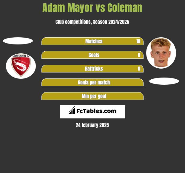 Adam Mayor vs Coleman h2h player stats