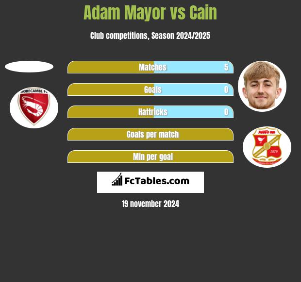 Adam Mayor vs Cain h2h player stats