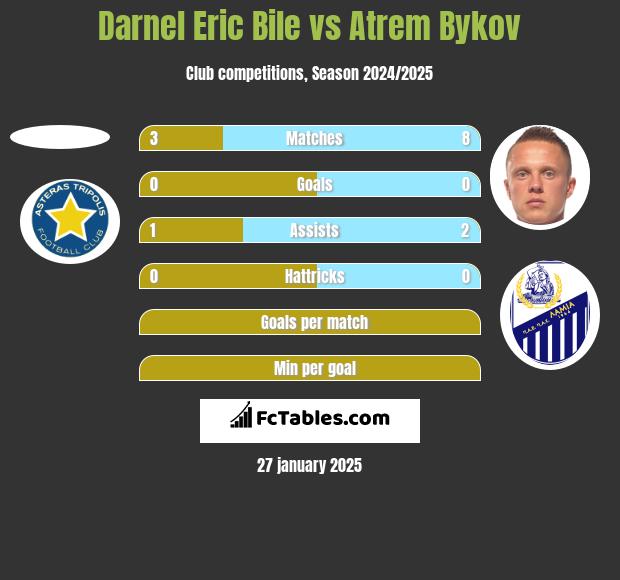 Darnel Eric Bile vs Artem Bykow h2h player stats