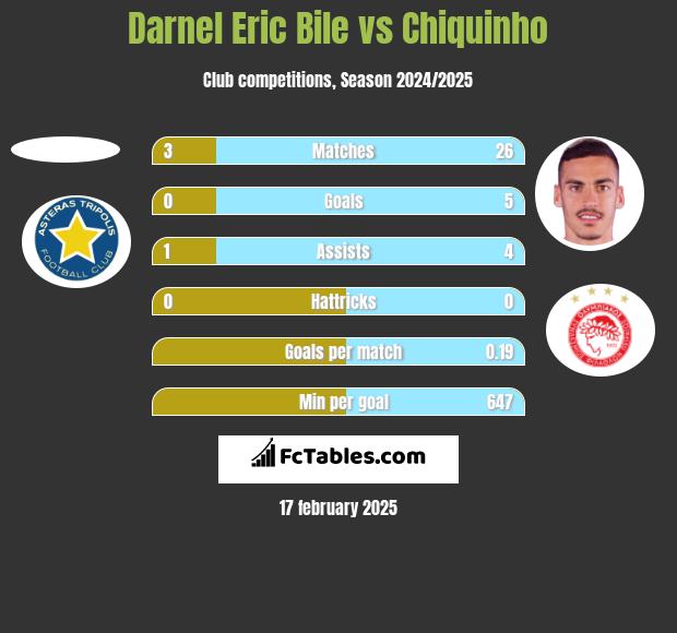 Darnel Eric Bile vs Chiquinho h2h player stats