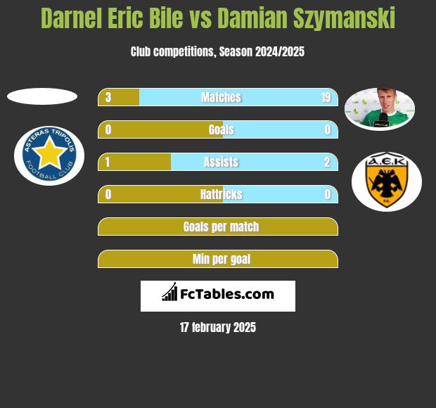 Darnel Eric Bile vs Damian Szymański h2h player stats