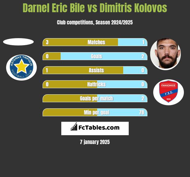 Darnel Eric Bile vs Dimitris Kolovos h2h player stats