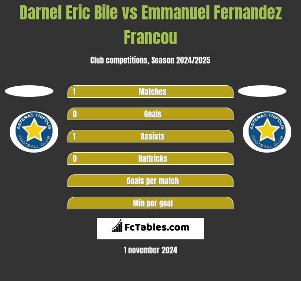 Darnel Eric Bile vs Emmanuel Fernandez Francou h2h player stats