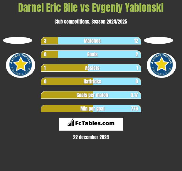 Darnel Eric Bile vs Evgeniy Yablonski h2h player stats