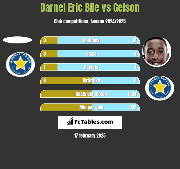 Darnel Eric Bile vs Gelson h2h player stats