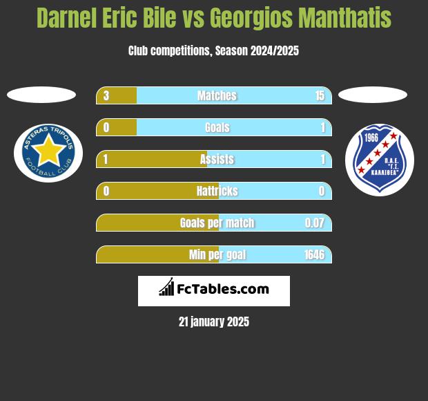 Darnel Eric Bile vs Georgios Manthatis h2h player stats