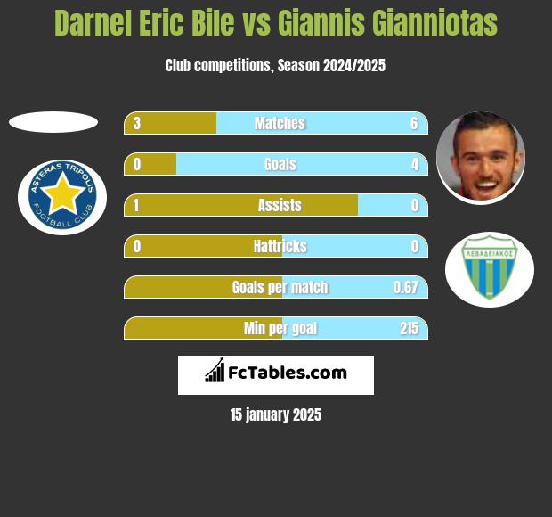 Darnel Eric Bile vs Giannis Gianniotas h2h player stats