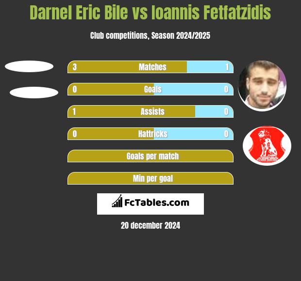 Darnel Eric Bile vs Giannis Fetfatzidis h2h player stats