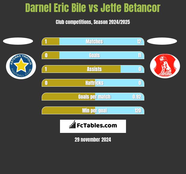 Darnel Eric Bile vs Jetfe Betancor h2h player stats