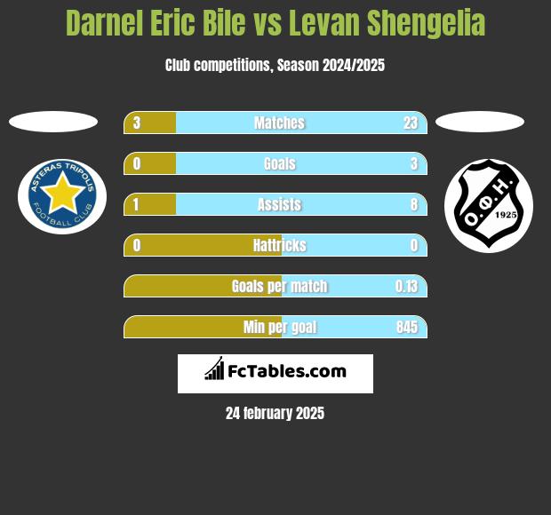 Darnel Eric Bile vs Levan Shengelia h2h player stats