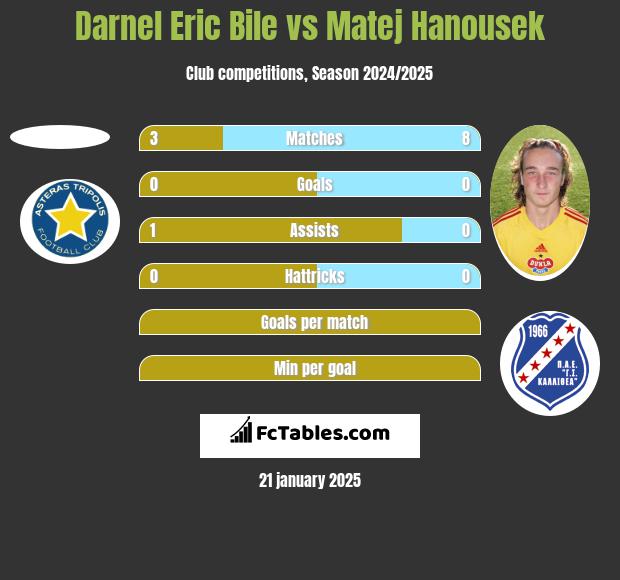 Darnel Eric Bile vs Matej Hanousek h2h player stats