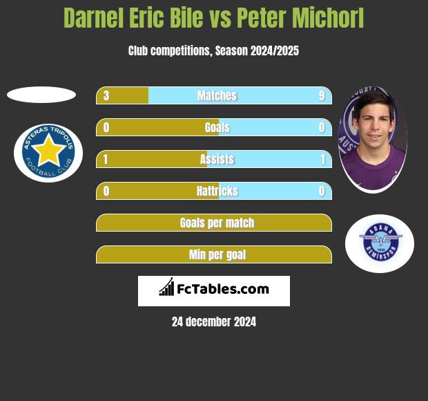 Darnel Eric Bile vs Peter Michorl h2h player stats