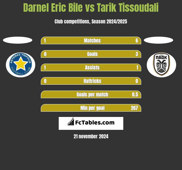 Darnel Eric Bile vs Tarik Tissoudali h2h player stats