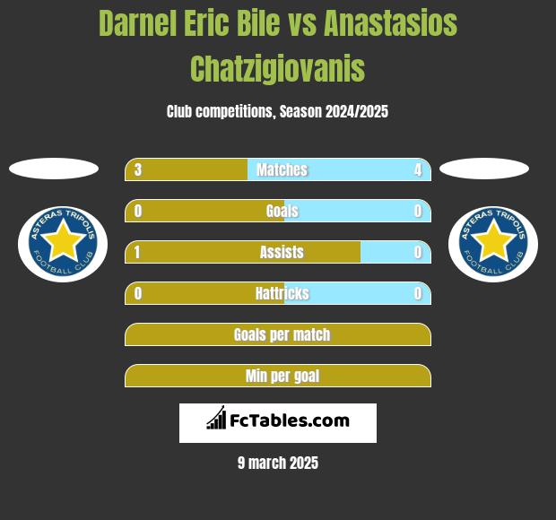 Darnel Eric Bile vs Anastasios Chatzigiovanis h2h player stats