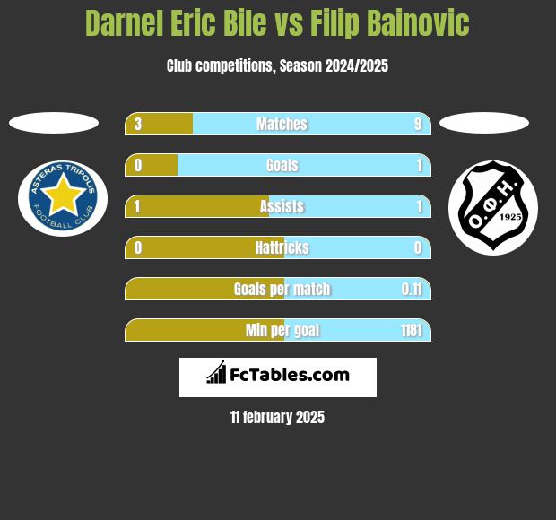 Darnel Eric Bile vs Filip Bainovic h2h player stats