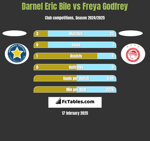 Darnel Eric Bile vs Freya Godfrey h2h player stats