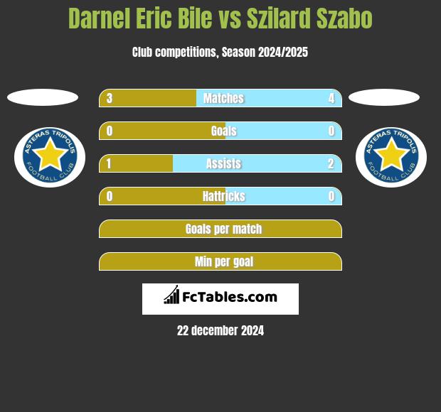 Darnel Eric Bile vs Szilard Szabo h2h player stats