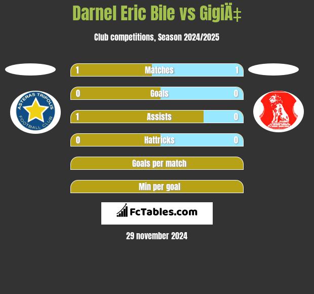 Darnel Eric Bile vs GigiÄ‡ h2h player stats