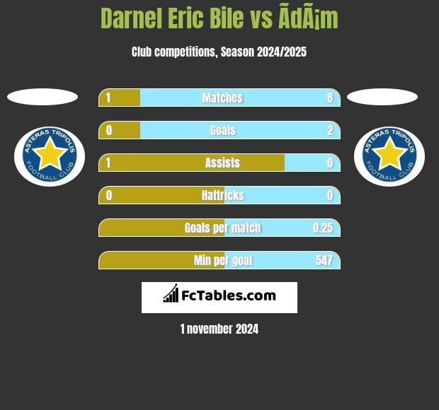 Darnel Eric Bile vs ÃdÃ¡m h2h player stats