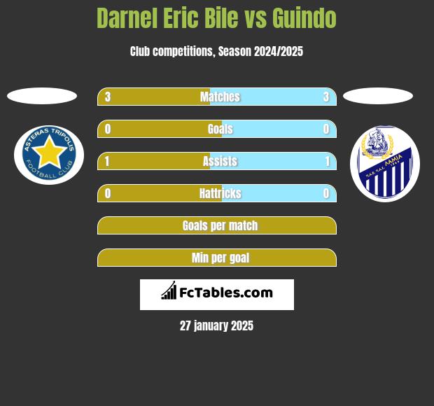 Darnel Eric Bile vs Guindo h2h player stats