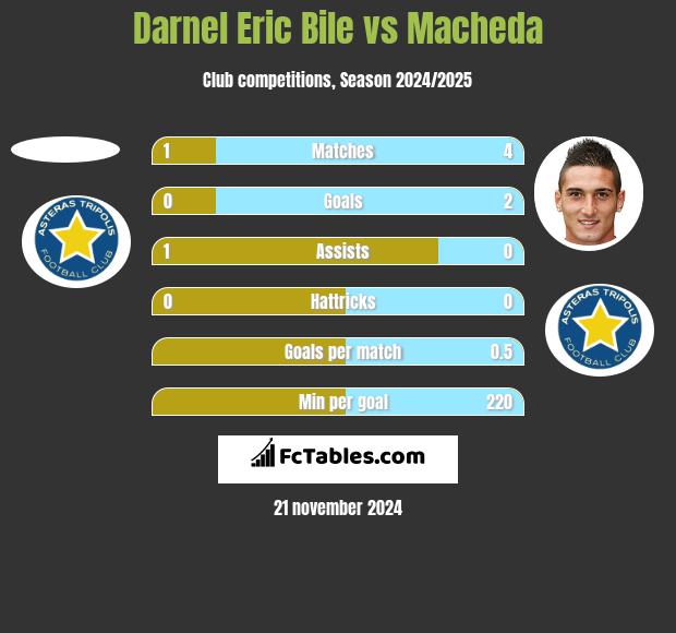 Darnel Eric Bile vs Macheda h2h player stats