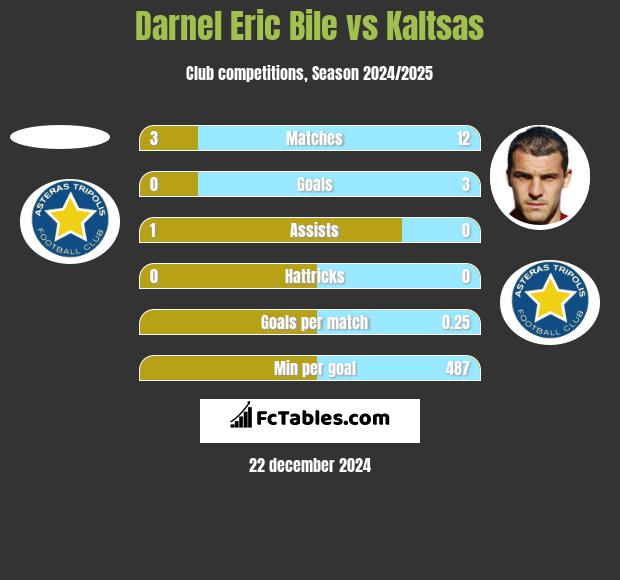 Darnel Eric Bile vs Kaltsas h2h player stats