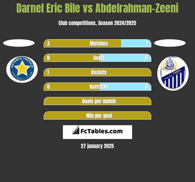 Darnel Eric Bile vs Abdelrahman-Zeeni h2h player stats