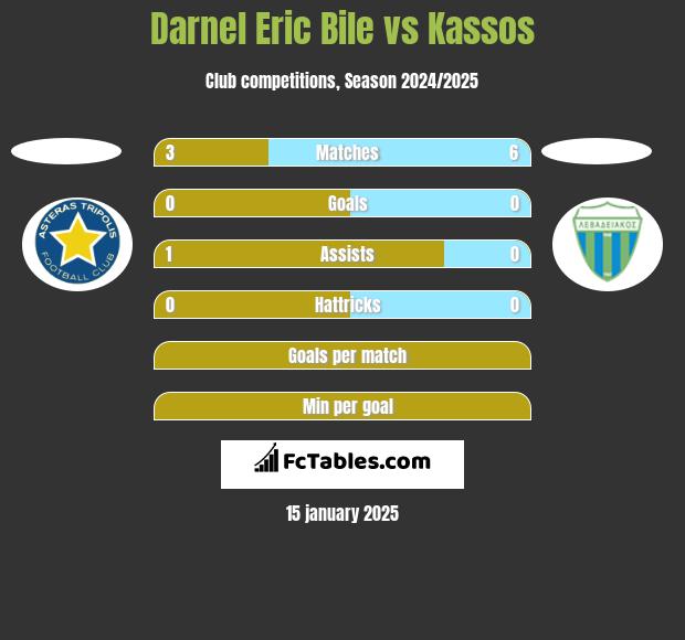 Darnel Eric Bile vs Kassos h2h player stats