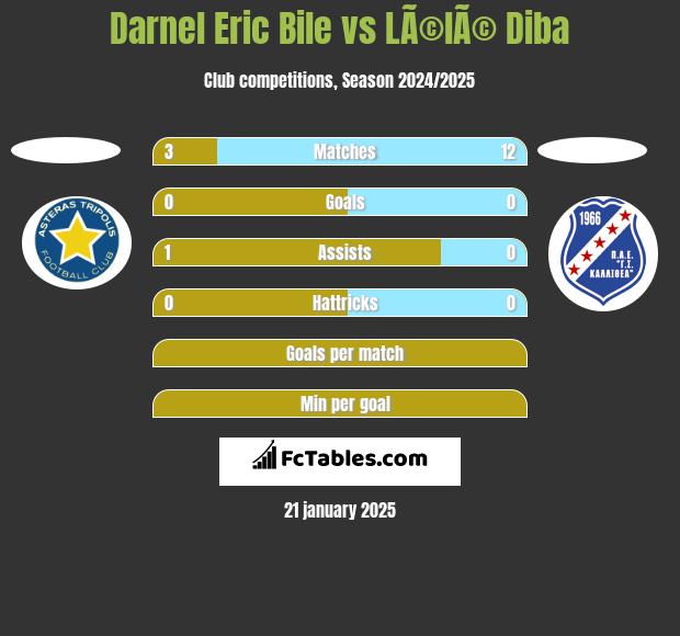 Darnel Eric Bile vs LÃ©lÃ© Diba h2h player stats